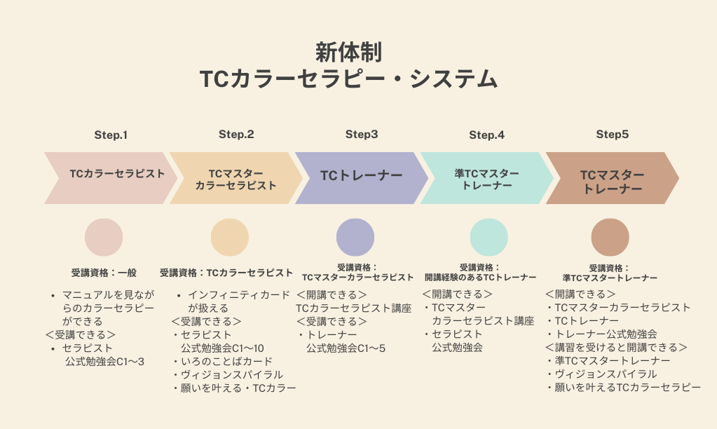 新】いろのことばカード講座 - カラーセラピストの資格取得！TCカラー 